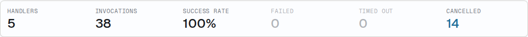 Handler strip showing a cancelled count beside a 100% success rate